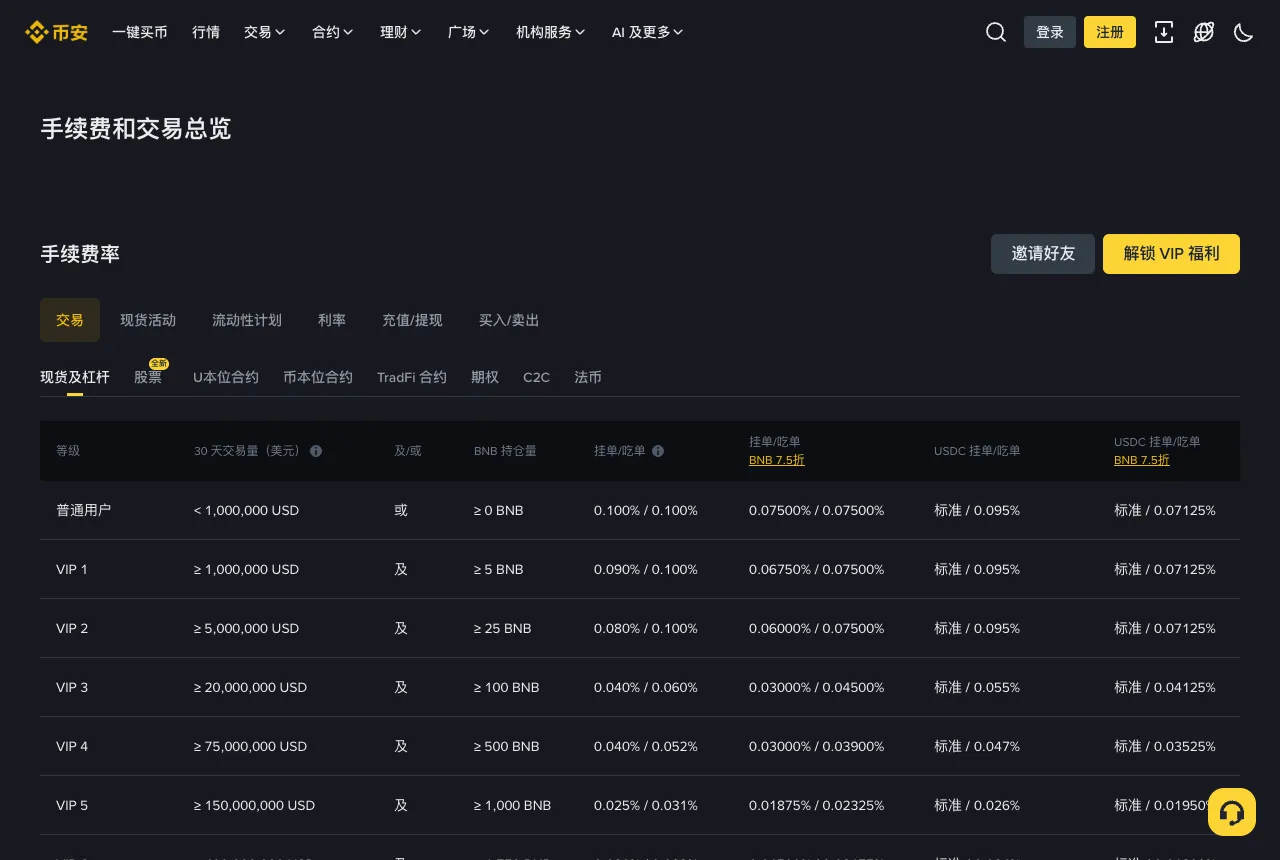 币安官方手续费率页面截图,显示普通用户现货挂单和吃单费率均为 0.1%,使用 BNB 抵扣为 0.075%