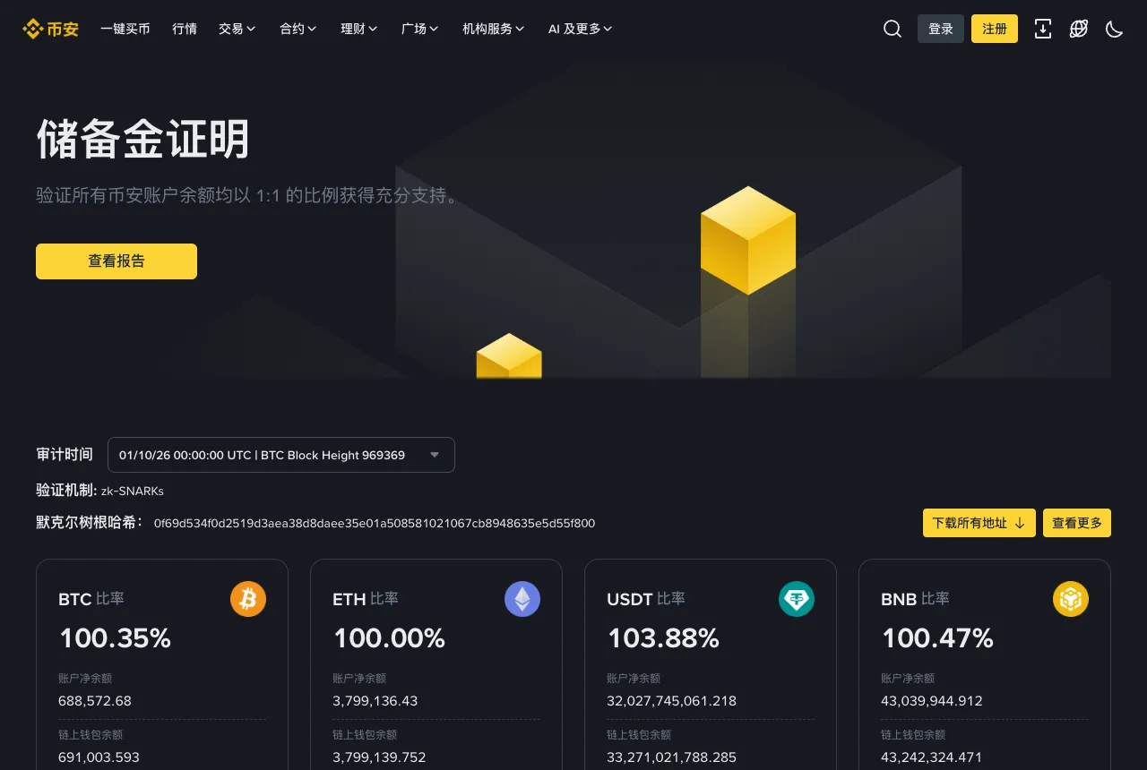 币安储备金证明页面截图,显示 BTC、ETH、USDT、BNB 的储备金比率均超过 100%