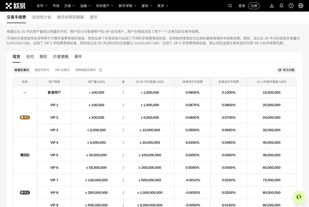 欧易官方交易手续费页面截图,显示普通用户现货挂单 0.08%、吃单 0.1%