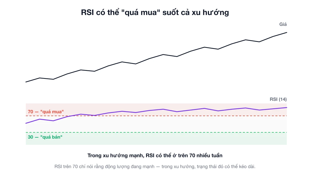 Biểu đồ giá đi lên kèm bảng RSI cho thấy RSI giữ trên mức 70 suốt cả đợt tăng