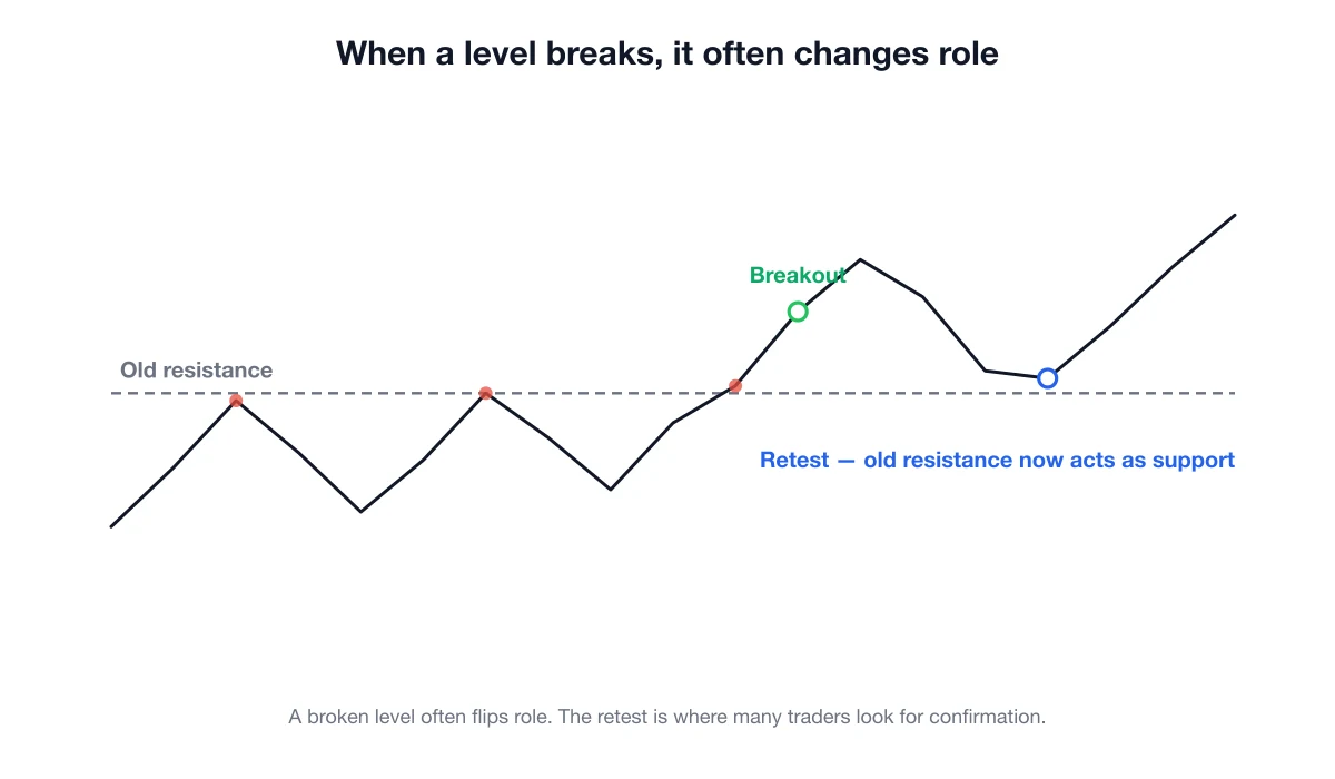 A price chart showing resistance broken, then retested from above where it acts as support