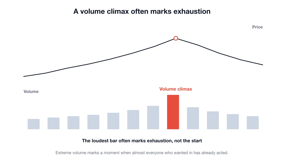 A price chart with an extreme volume bar at the top of a rally, after which price turns down