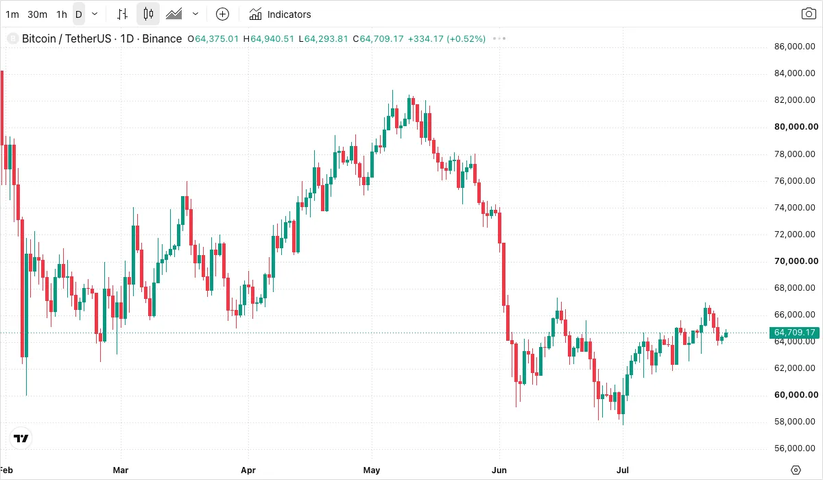 BTC/USDT daily candlestick chart (TradingView, Binance data, captured July 2026)