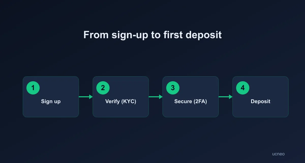 Seven-step OKX account registration checklist