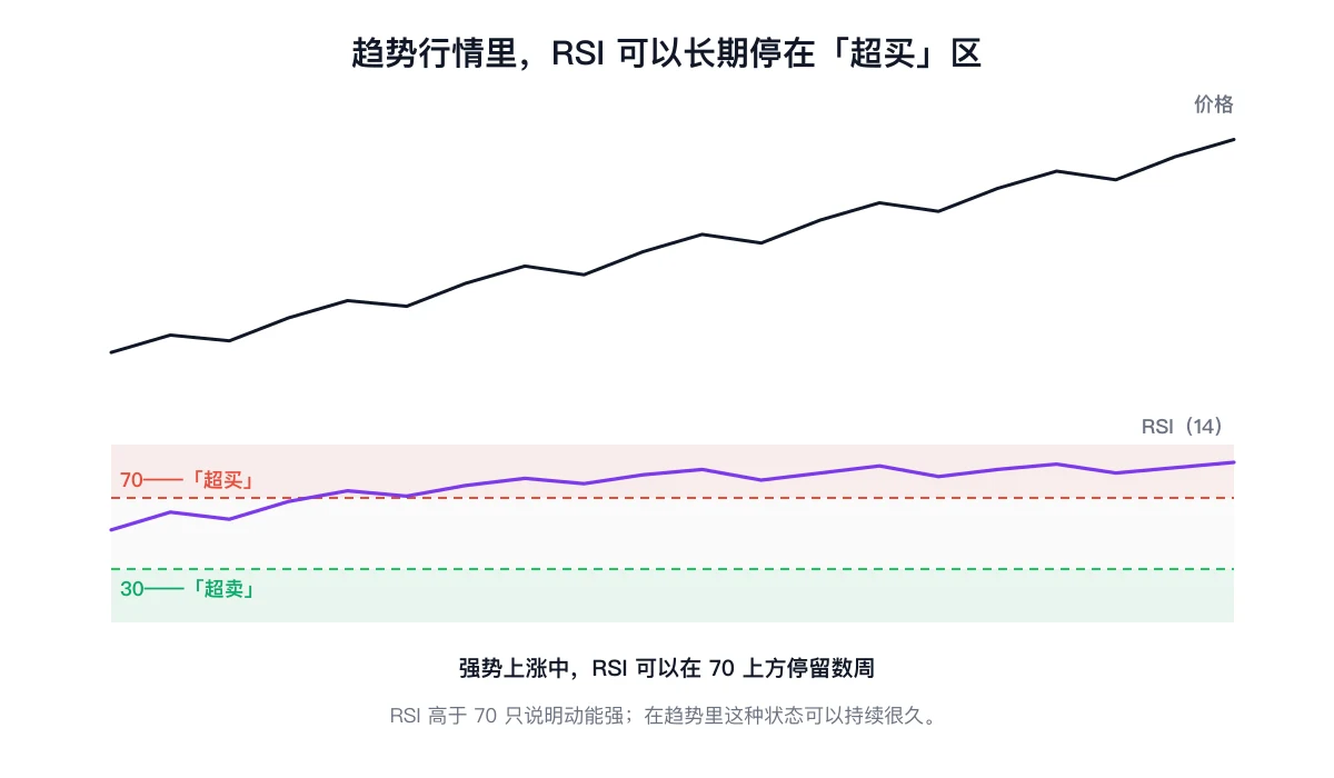 上涨的价格走势配合下方 RSI 面板,可以看到 RSI 在整段上涨中一直停在 70 上方