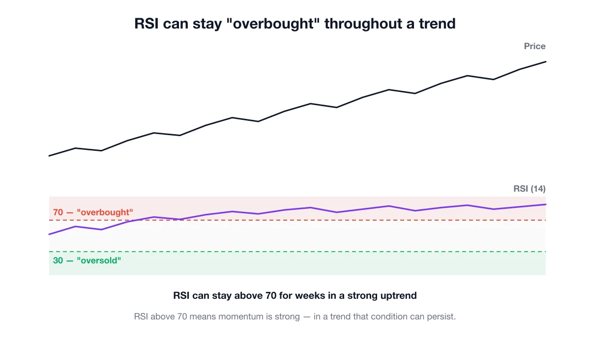 A rising price chart with an RSI panel showing RSI holding above 70 throughout the advance