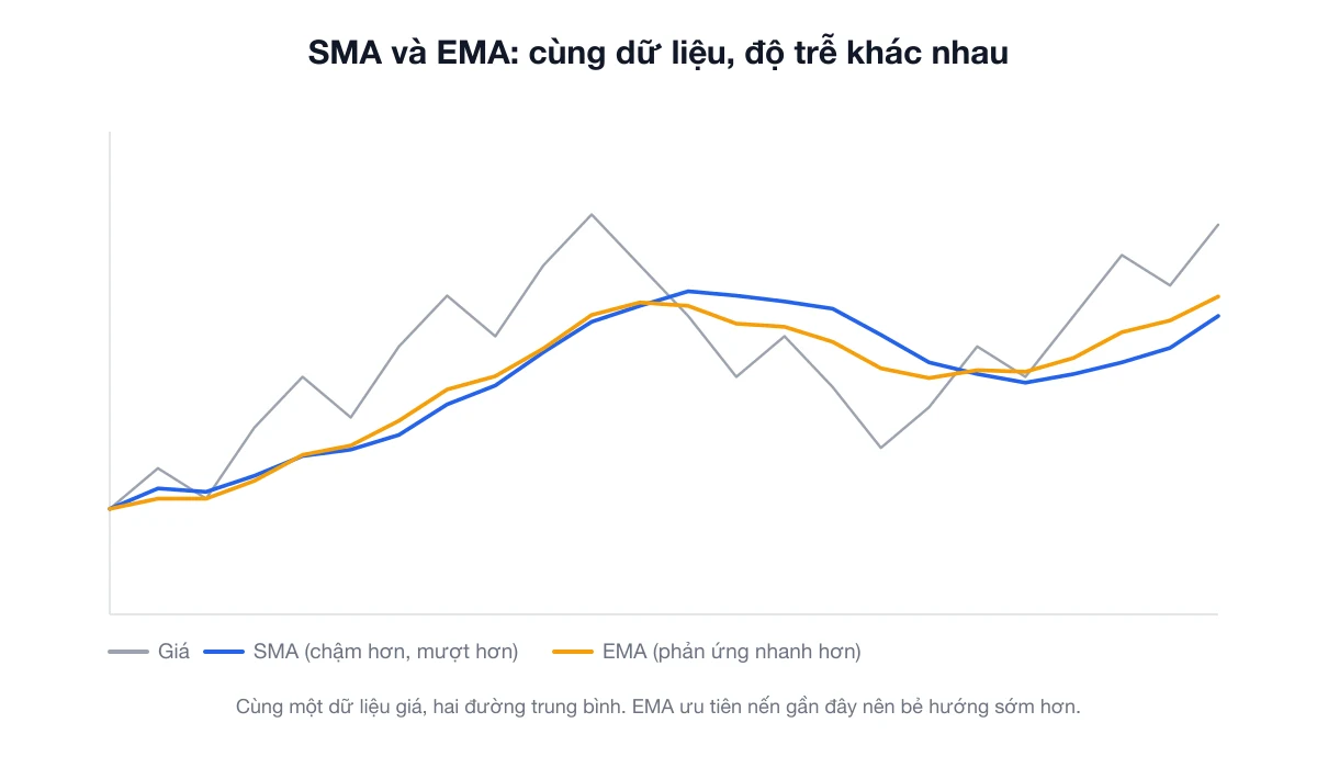 Cùng một chuỗi giá với SMA và EMA vẽ chồng lên, cho thấy EMA bẻ hướng sớm hơn
