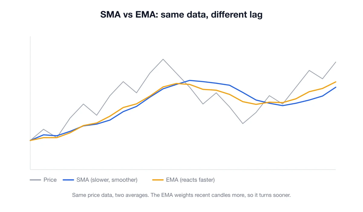The same price series with an SMA and an EMA plotted over it, showing the EMA turning earlier