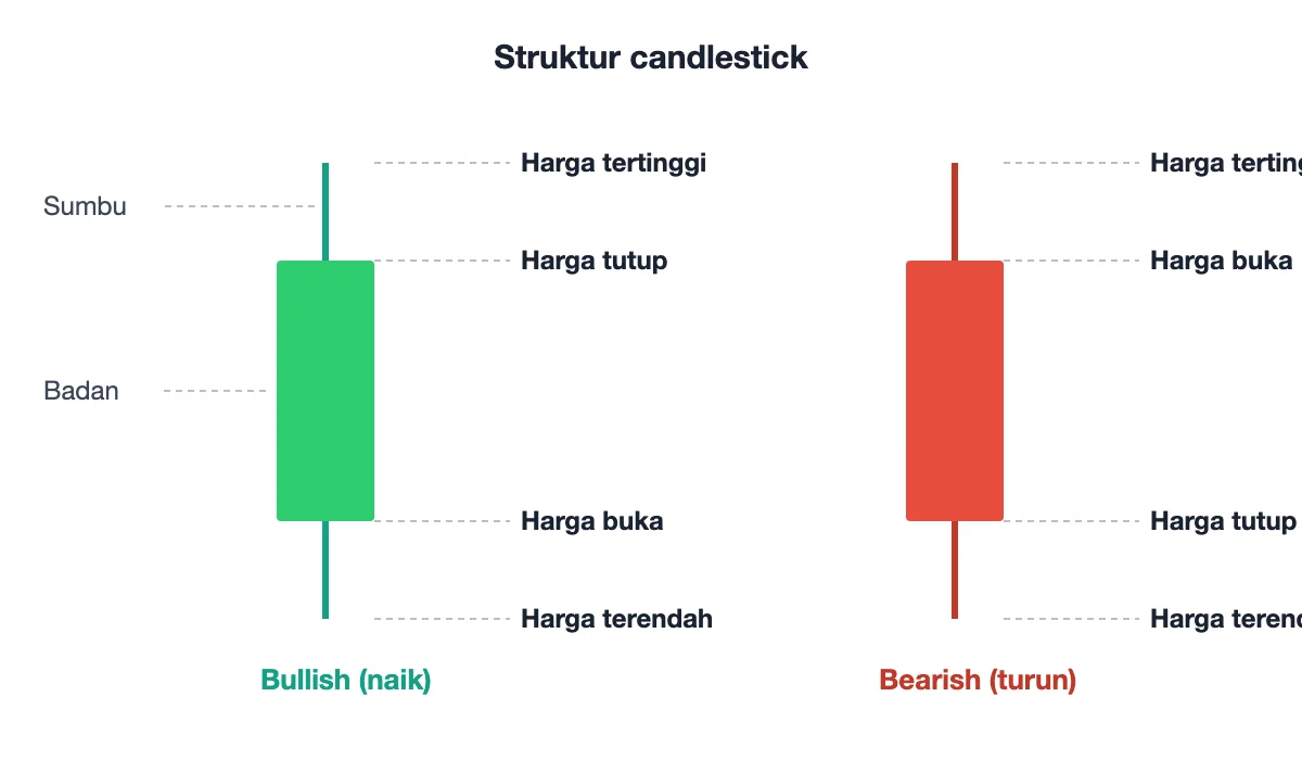 Struktur candlestick: harga buka, tutup, tertinggi, terendah, badan dan sumbu