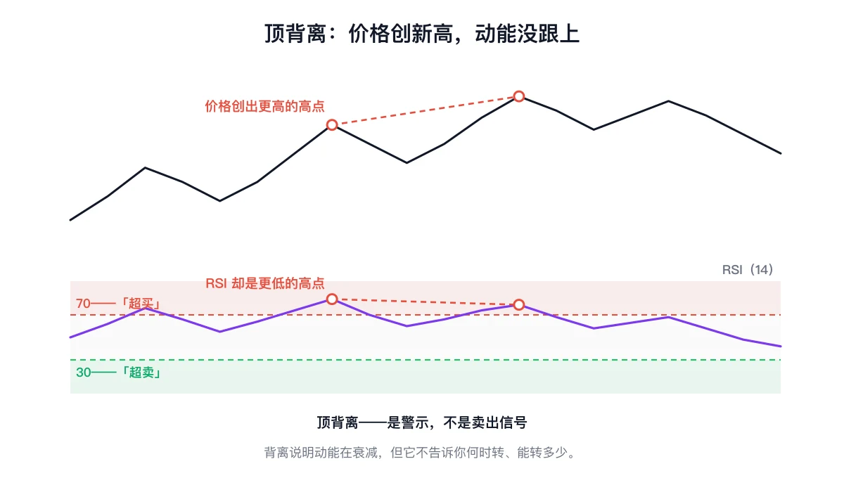 价格创出更高的高点,而下方 RSI 面板却是更低的高点,标注为顶背离