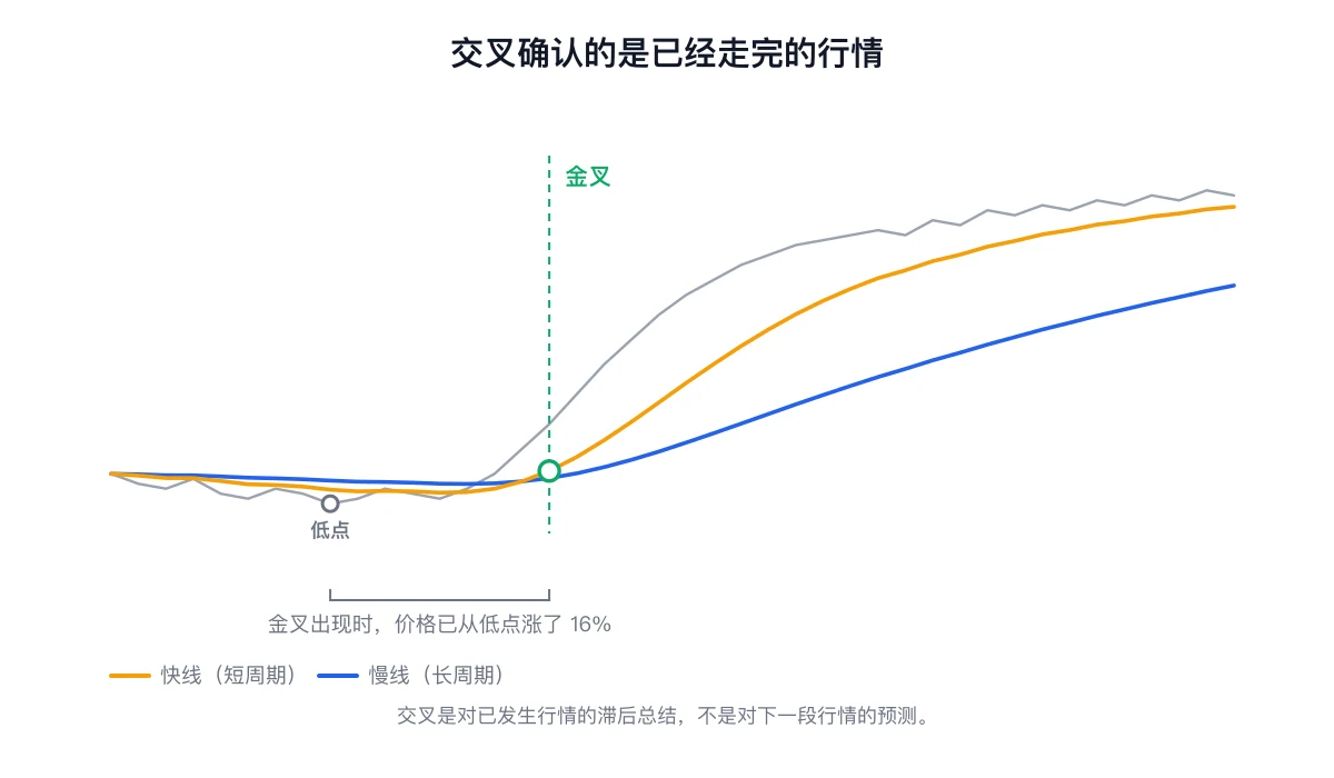 图上标出金叉位置,可以看到金叉出现时价格已经从低点涨了相当一段