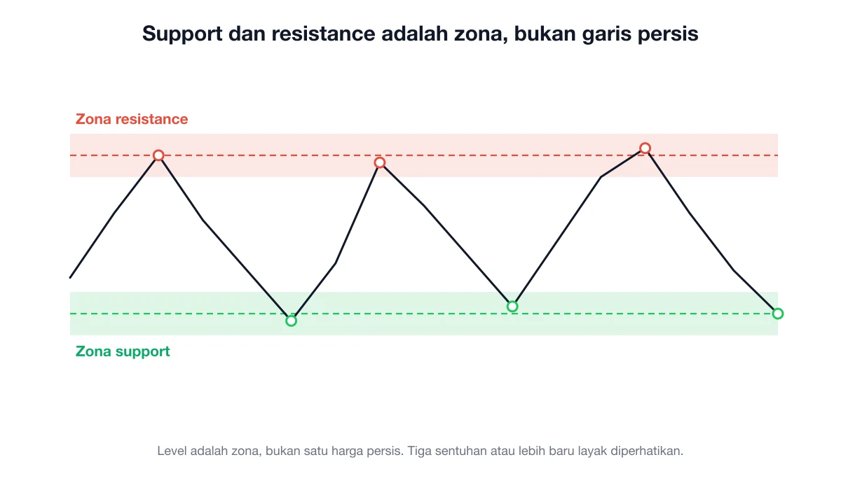 Support dan resistance digambar sebagai zona harga, bukan garis presisi, dengan tiga sentuhan ditandai di tiap sisi