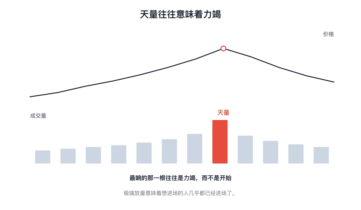 价格图在一段上涨的顶部出现极端放量柱，随后价格转跌