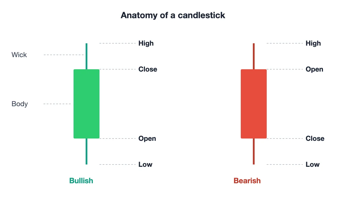Anatomy of a candlestick: open, high, low, close, body and wick