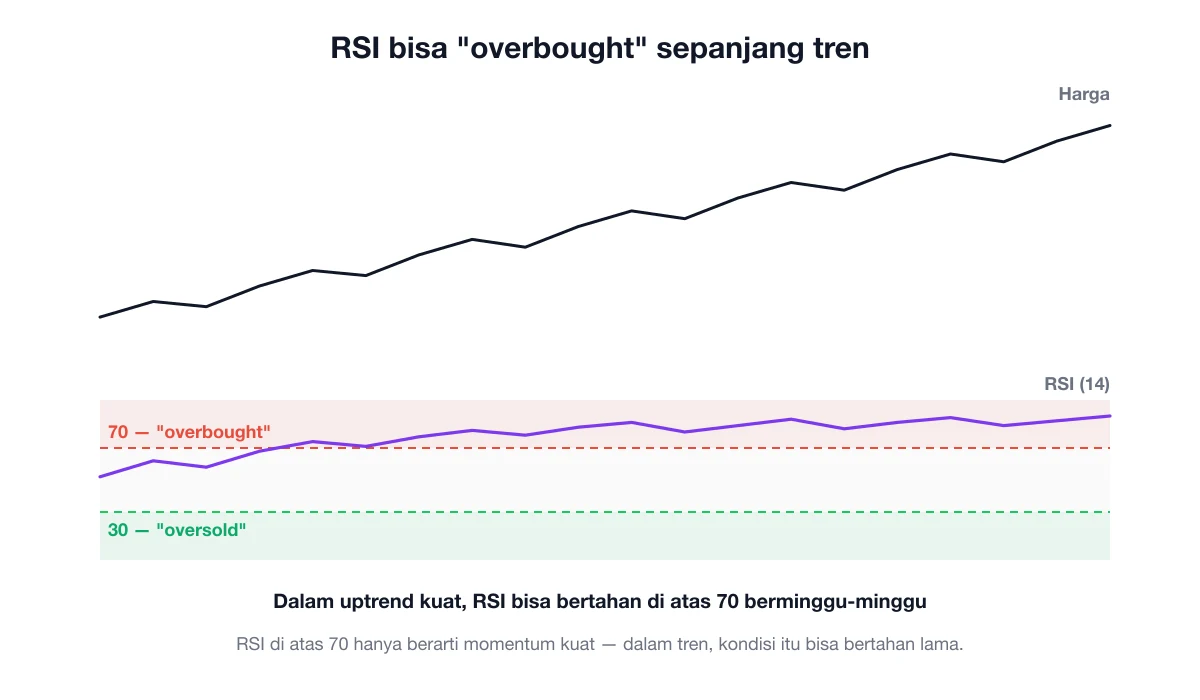 Chart harga menanjak dengan panel RSI memperlihatkan RSI bertahan di atas 70 sepanjang kenaikan
