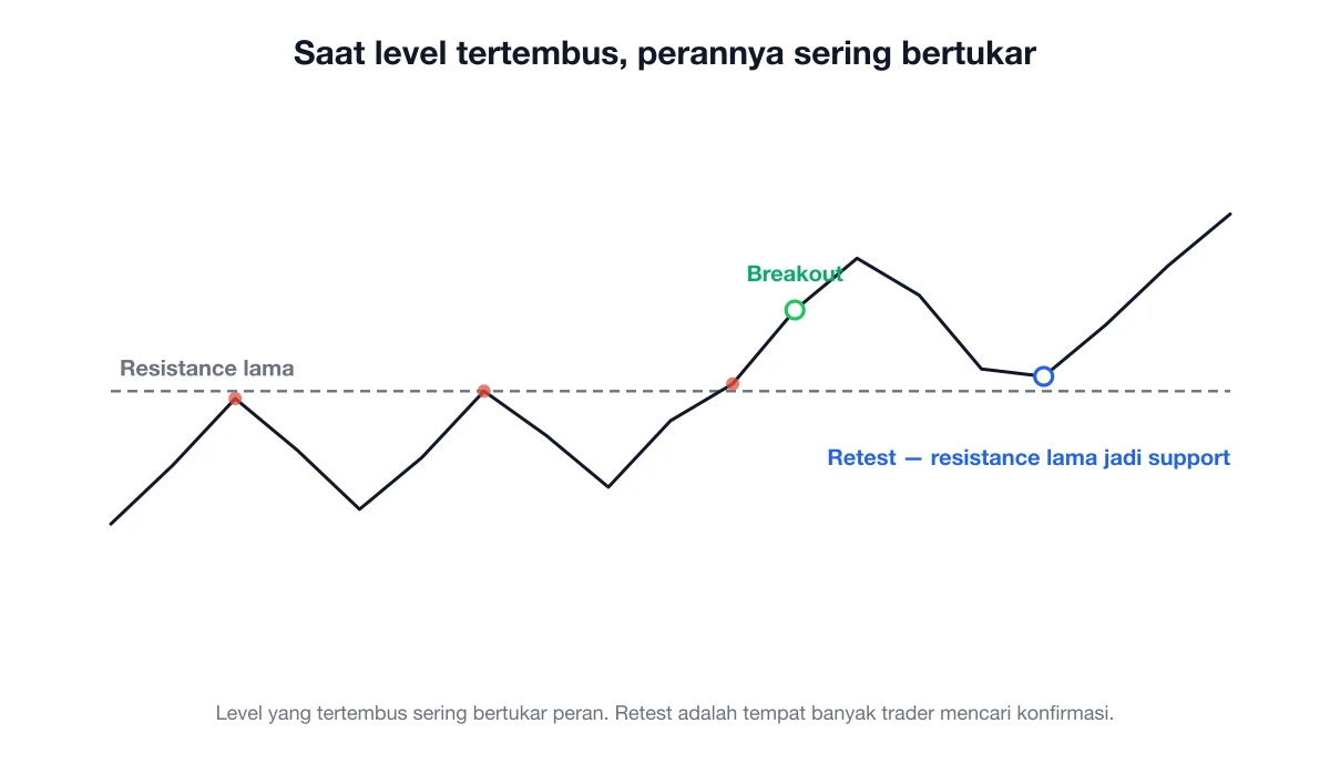 Chart harga menunjukkan resistance tertembus, lalu di-retest dari atas dan berperan sebagai support