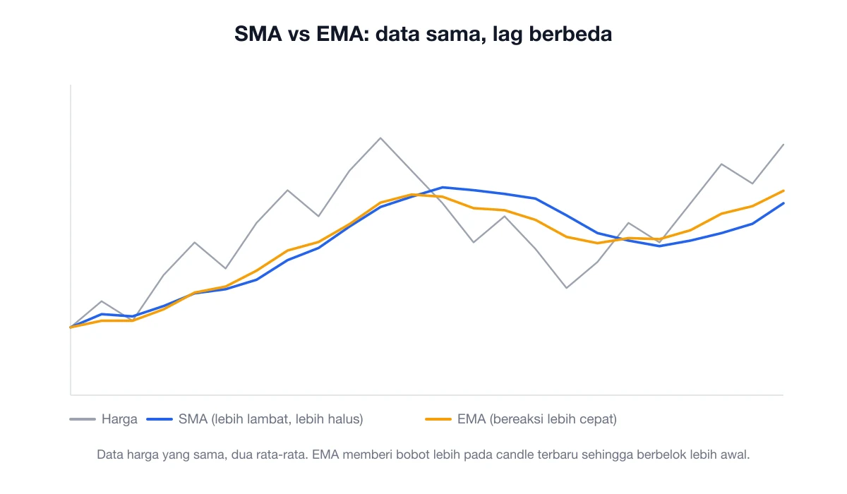 Rangkaian harga yang sama dengan SMA dan EMA di atasnya, memperlihatkan EMA berbelok lebih awal