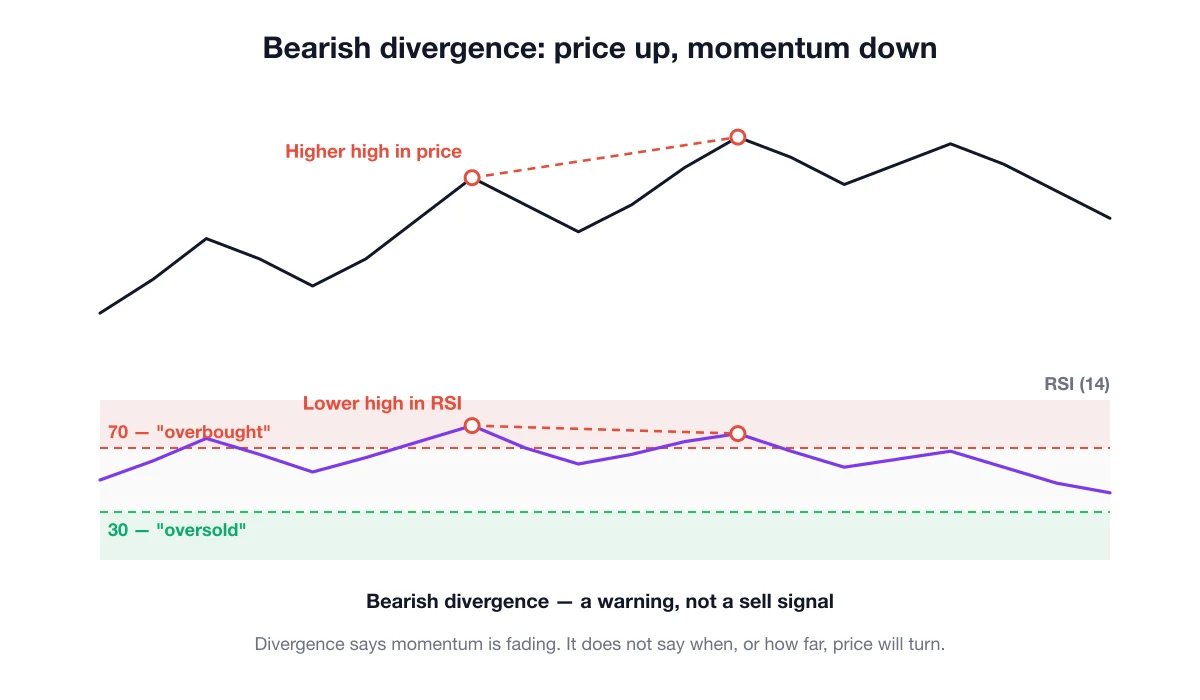 A price chart making a higher high while the RSI panel below makes a lower high, marked as bearish divergence