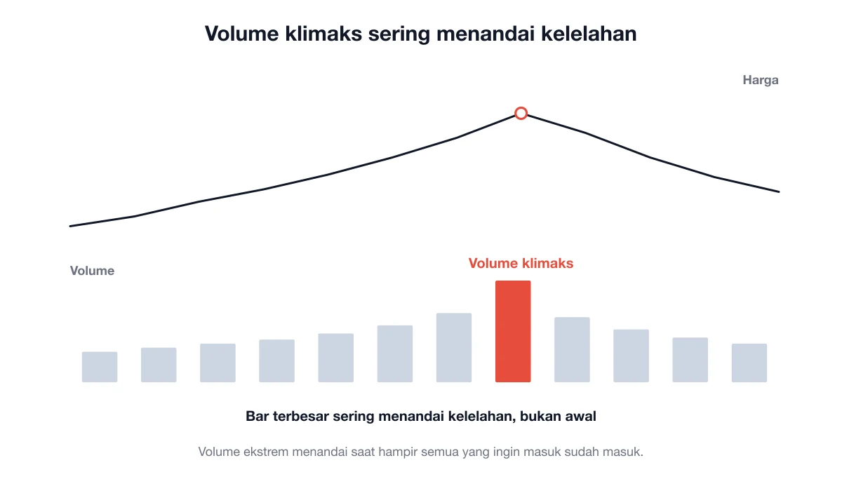 Chart harga dengan batang volume ekstrem di puncak kenaikan, setelah itu harga berbalik turun