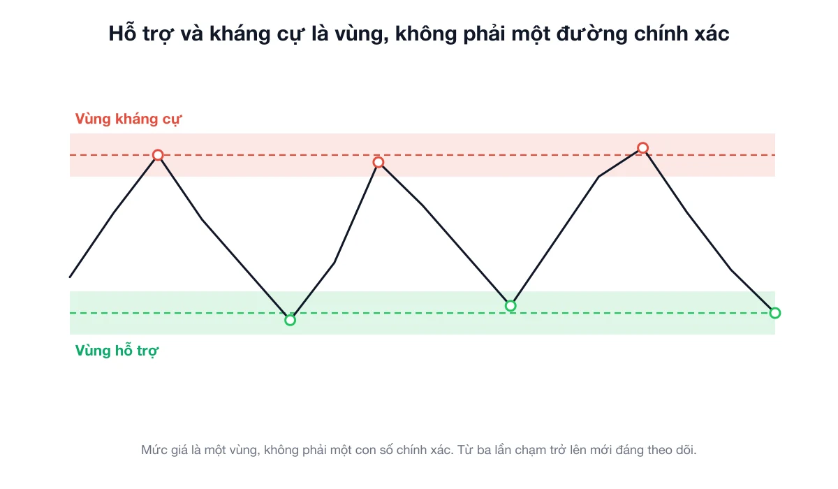 Hỗ trợ và kháng cự được vẽ thành vùng giá thay vì đường chính xác, mỗi bên đánh dấu ba lần chạm