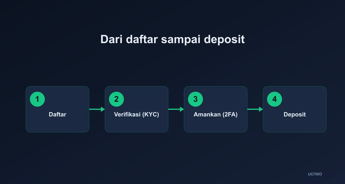 regsteps-id