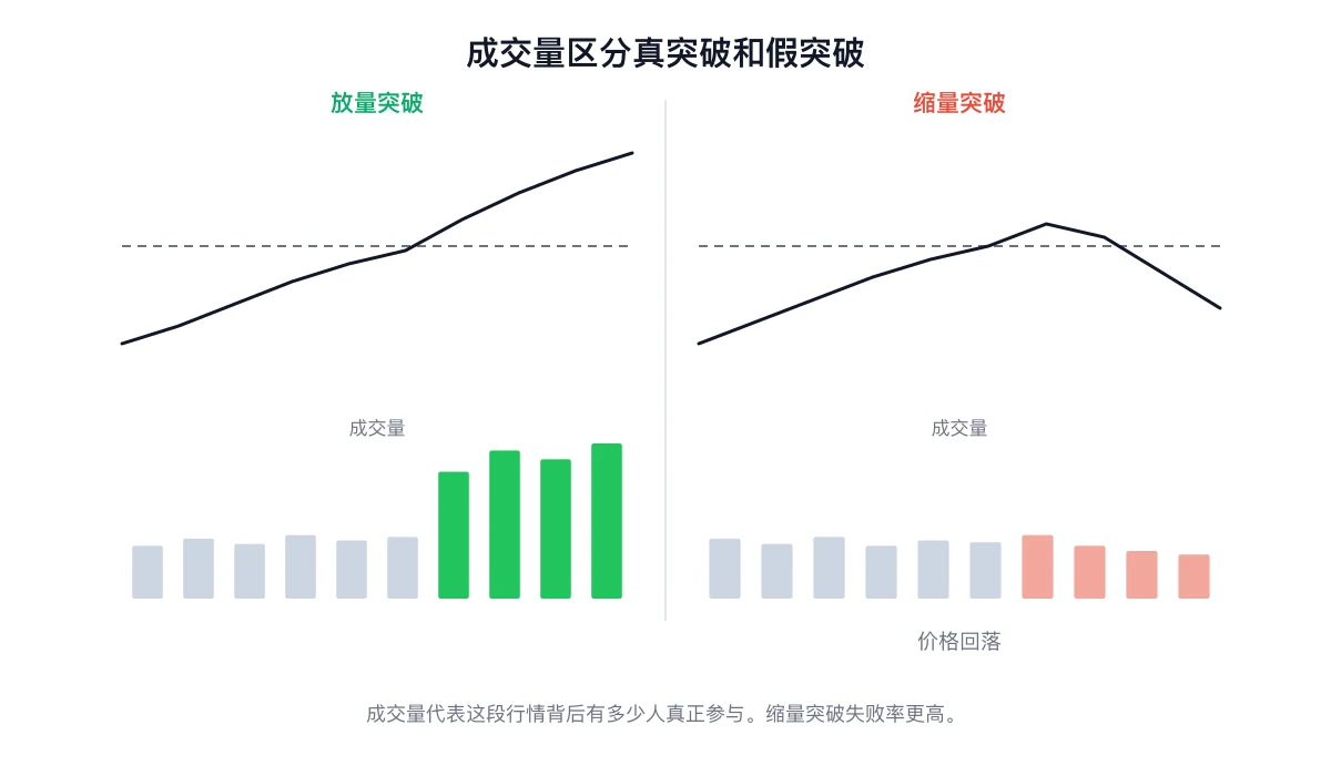 左右两张图对比：放量突破后站稳，与缩量突破后价格回落