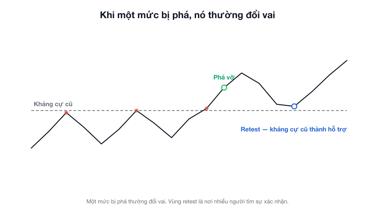 Biểu đồ giá cho thấy kháng cự bị phá, sau đó được retest từ phía trên và đóng vai trò hỗ trợ