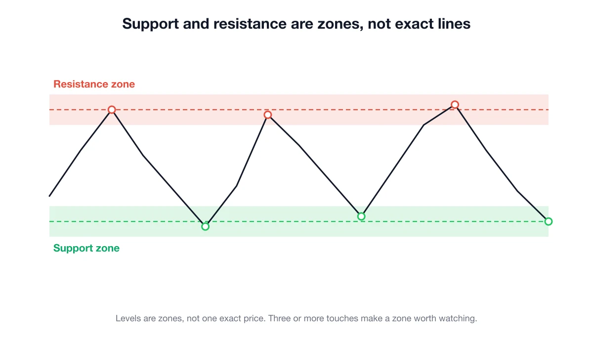 Support and resistance shown as price zones rather than exact lines, with three touches marked on each side