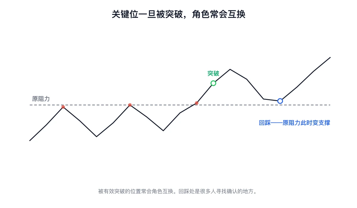 价格突破阻力后回踩该位置,此时它转而起到支撑作用
