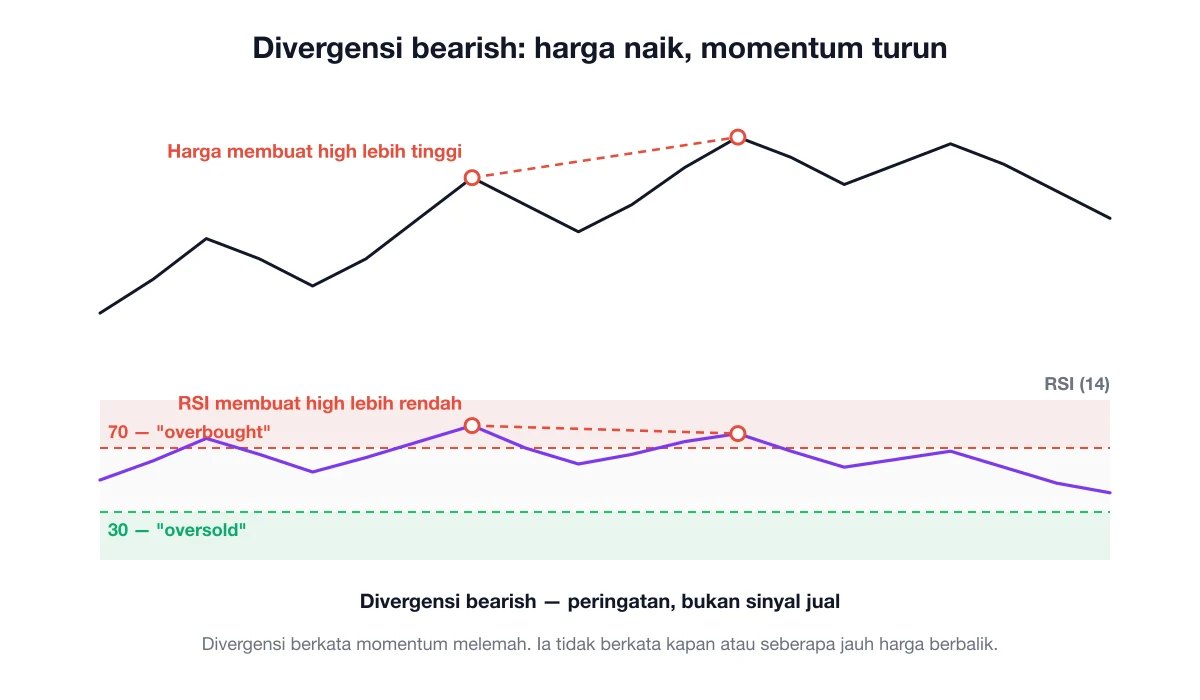 Chart harga membuat high lebih tinggi sementara panel RSI di bawahnya membuat high lebih rendah, ditandai sebagai divergensi bearish
