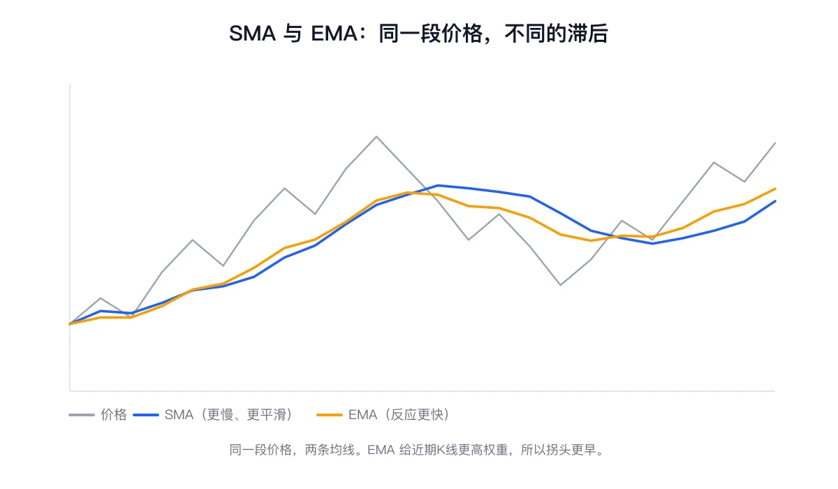 同一段价格上分别叠加 SMA 与 EMA,可以看到 EMA 拐头更早