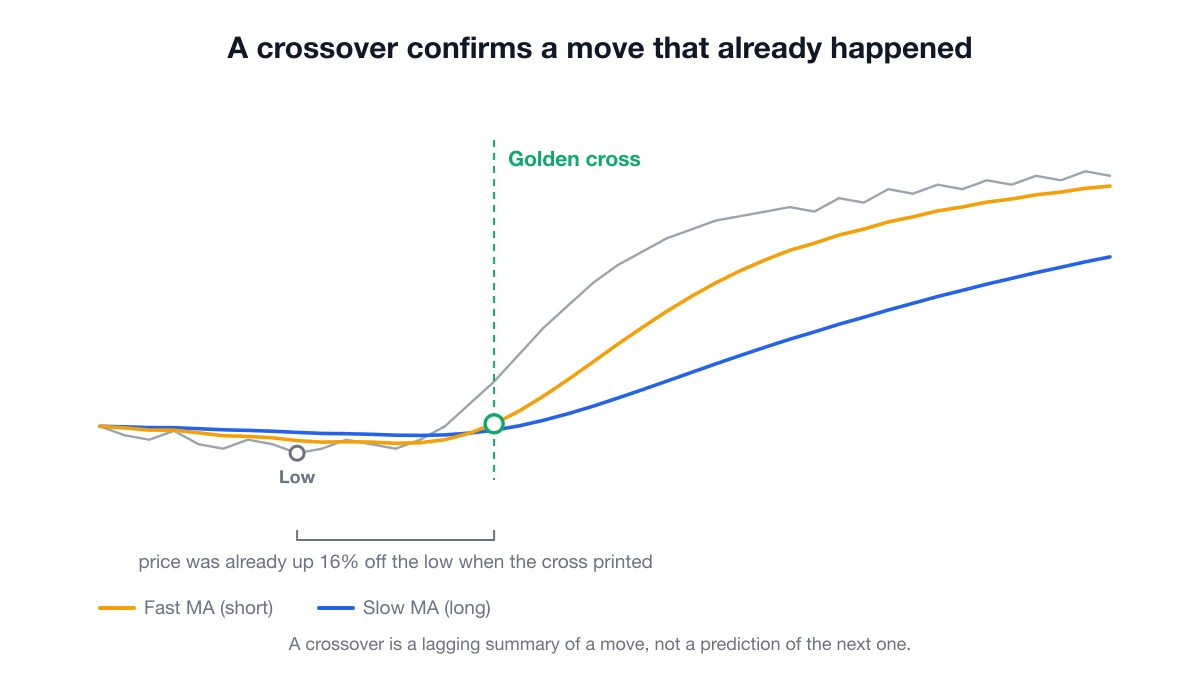 A golden cross marked on a chart, showing price had already risen substantially off the low before the cross printed