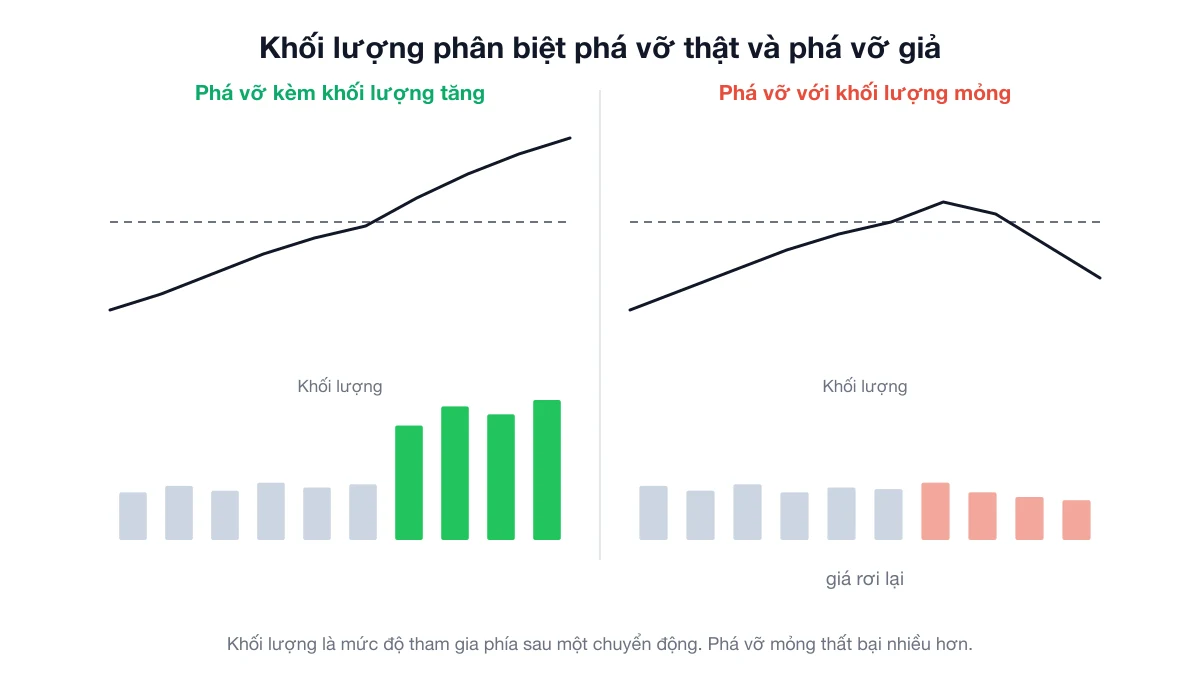 Hai biểu đồ cạnh nhau: một cú phá vỡ kèm khối lượng tăng và giữ được, và một cú phá vỡ khối lượng mỏng khiến giá rơi lại
