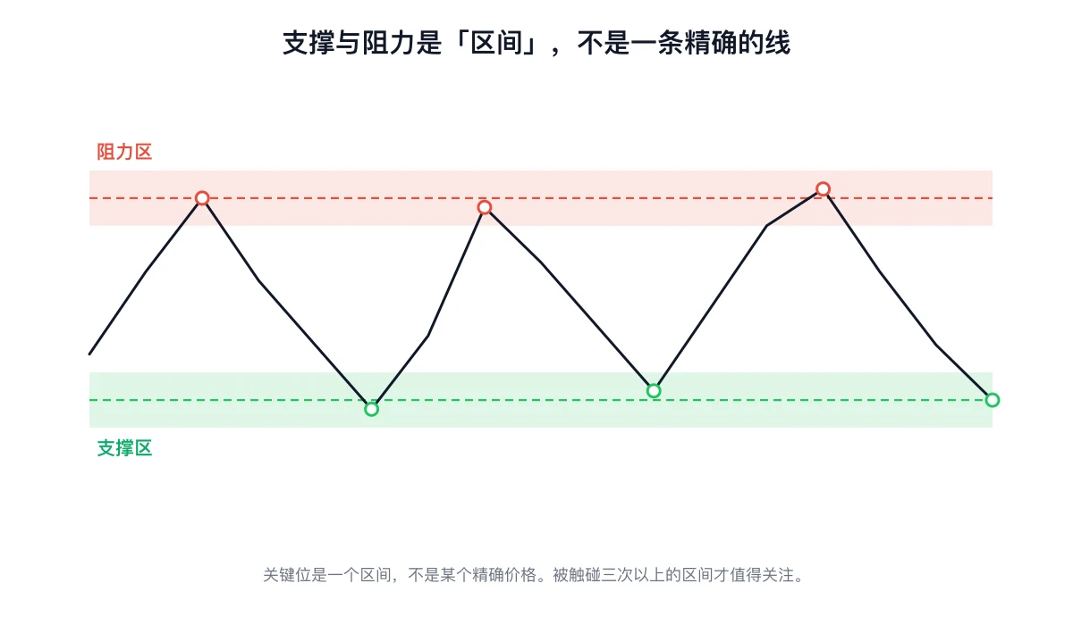 支撑位与阻力位被画成价格区间而非精确直线,两侧各标出三次触碰