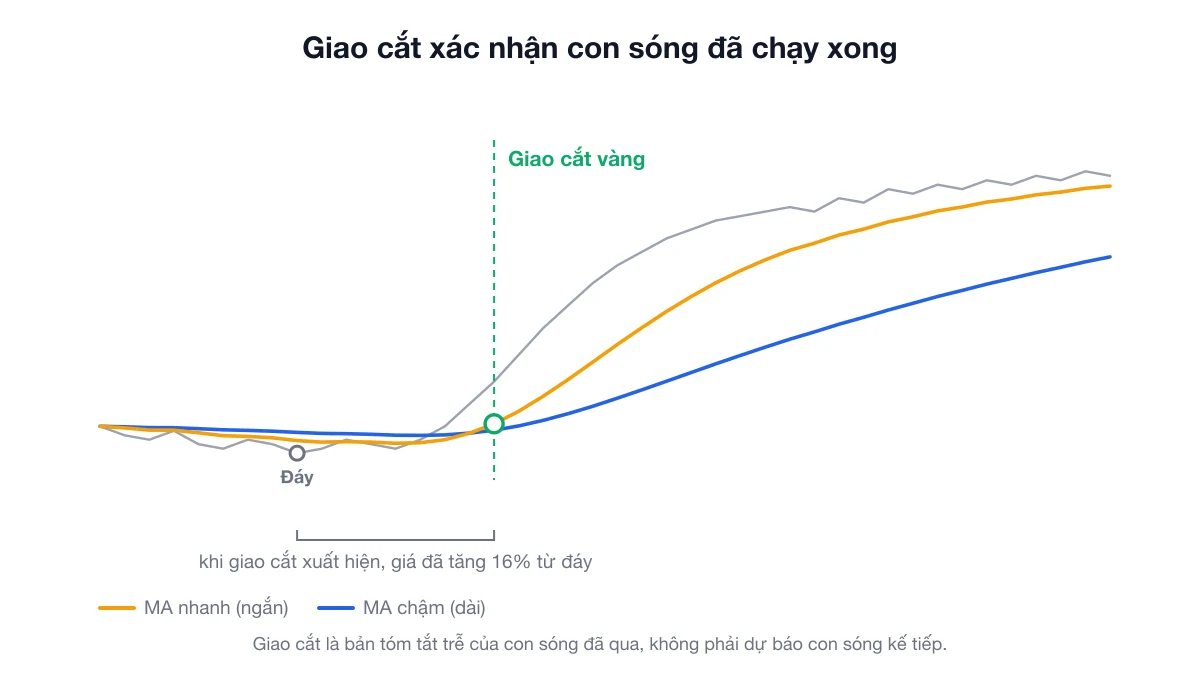 Giao cắt vàng được đánh dấu trên biểu đồ, cho thấy giá đã tăng đáng kể từ đáy trước khi giao cắt xuất hiện