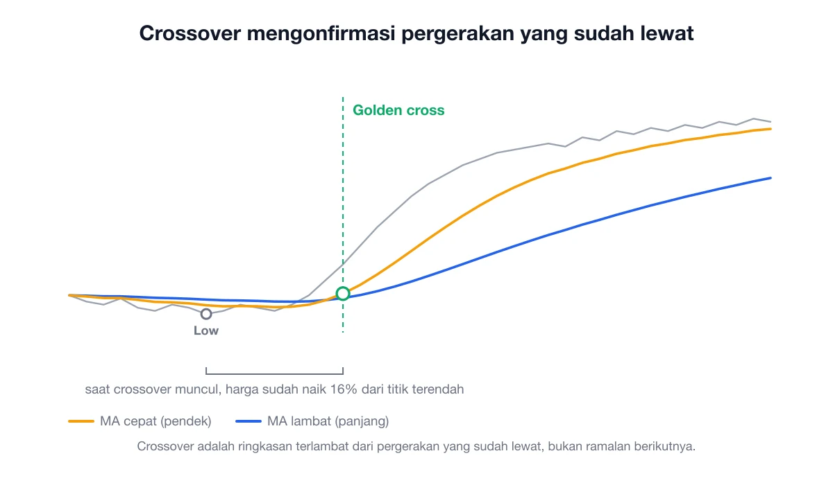 Golden cross ditandai di chart, memperlihatkan harga sudah naik jauh dari titik terendah sebelum crossover muncul