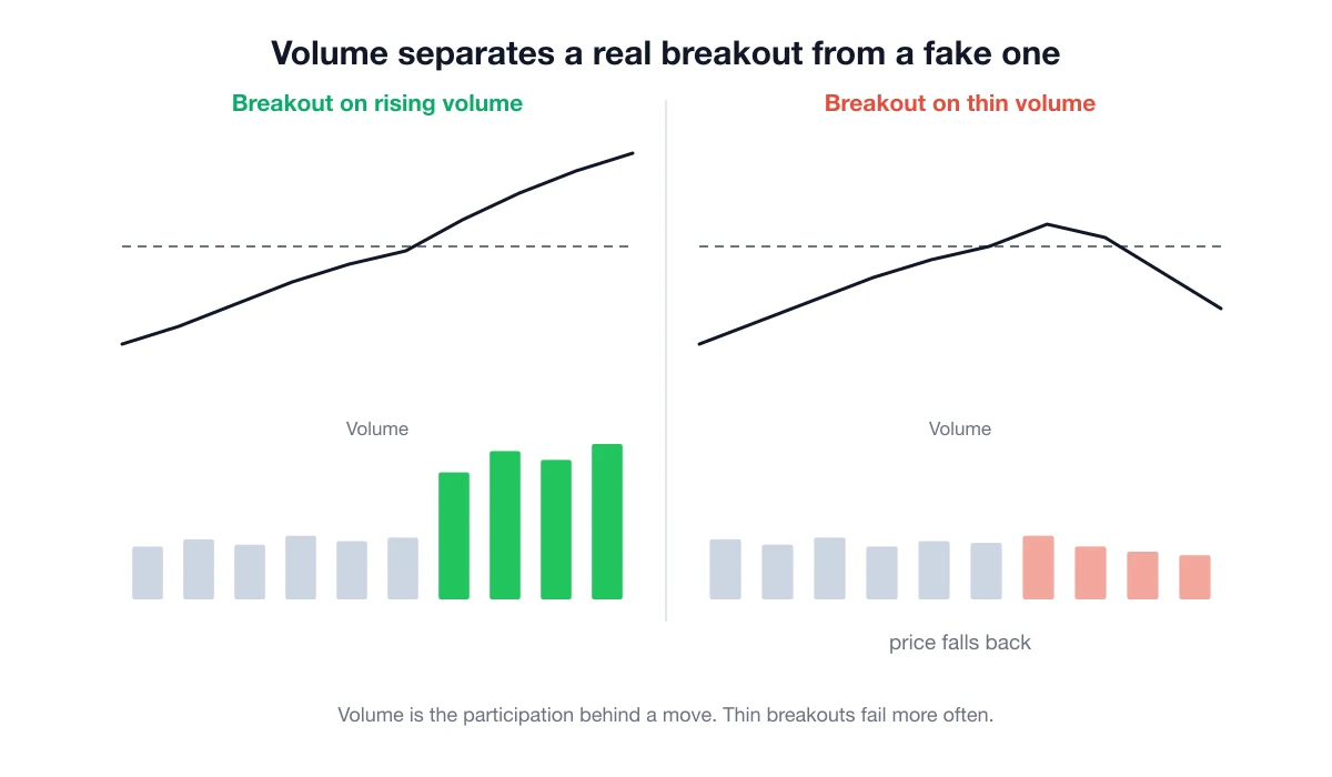 Two charts side by side: a breakout on rising volume that holds, and a breakout on thin volume where price falls back